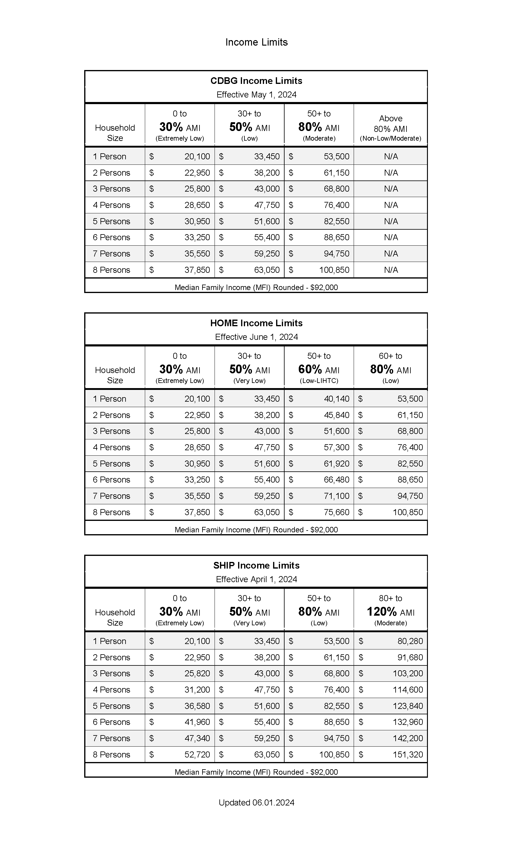 2024 Income Limits for CDBG HOME SHIP 2024-06-01.png