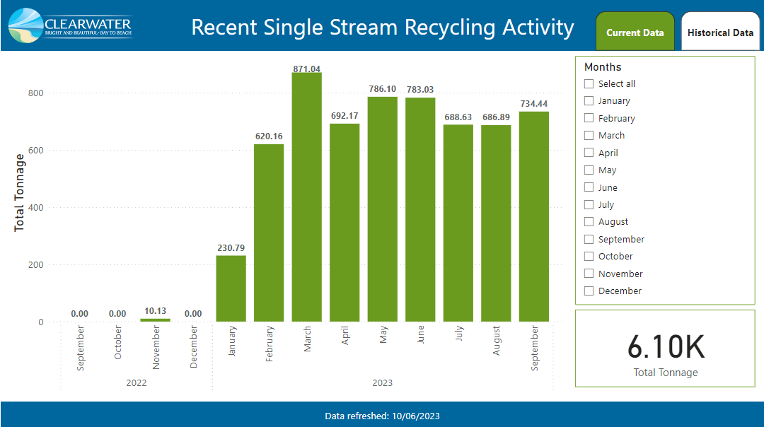 This is a screenshot of the recycling dashboard.