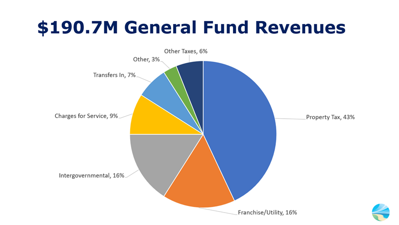City revenues in FY 2022/23